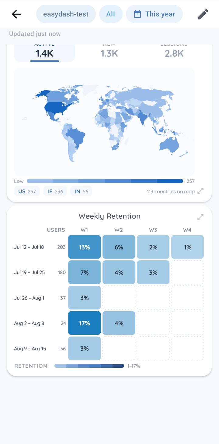 Dashboard showing a world map heatmap of active users by country and a weekly retention cohort grid